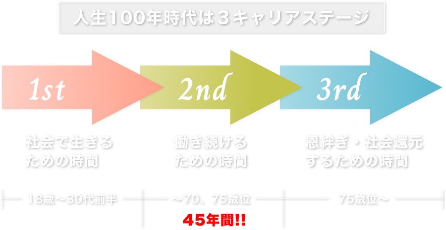 人生100年時代は３キャリアステージ